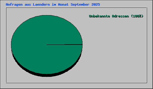 Anfragen aus Laendern im Monat September 2025
