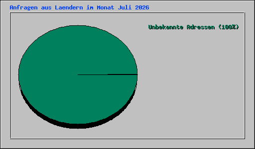 Anfragen aus Laendern im Monat Juli 2026