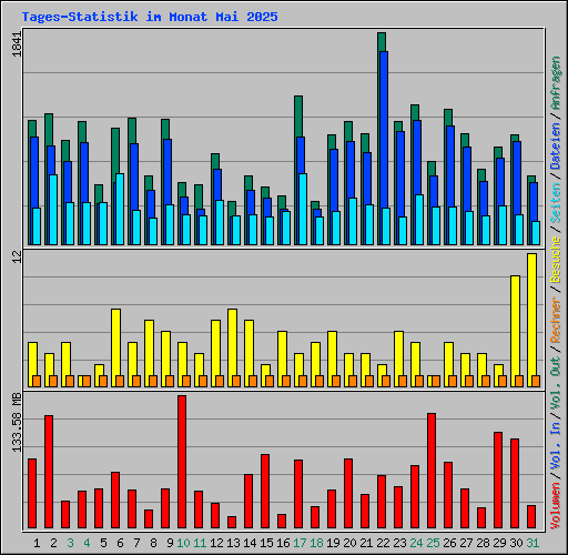 Tages-Statistik im Monat Mai 2025