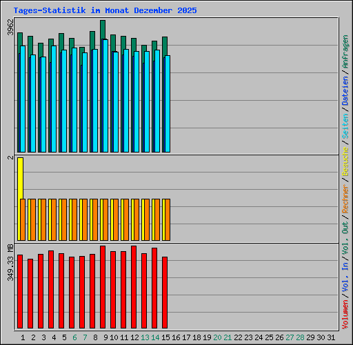 Tages-Statistik im Monat Dezember 2025