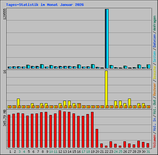 Tages-Statistik im Monat Januar 2026