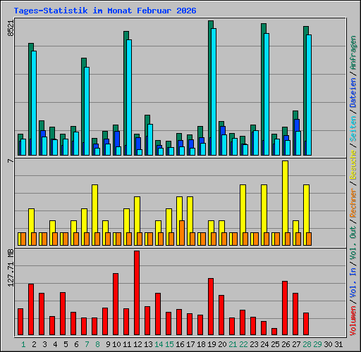 Tages-Statistik im Monat Februar 2026