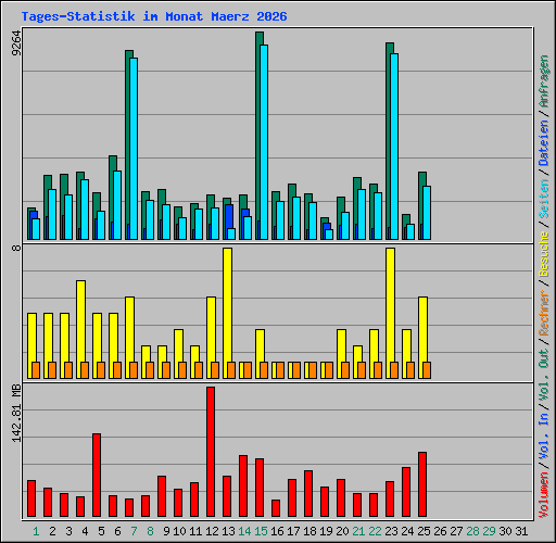 Tages-Statistik im Monat Maerz 2026