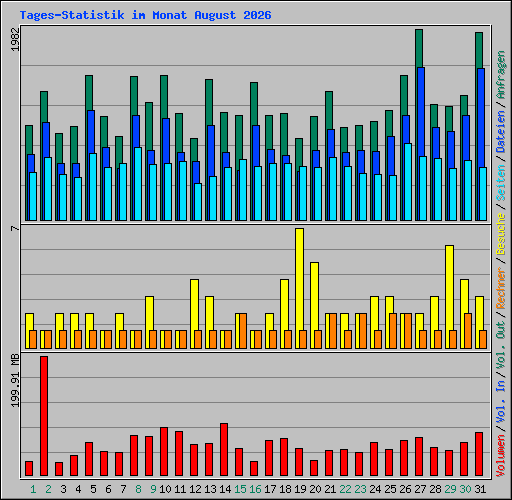 Tages-Statistik im Monat August 2026