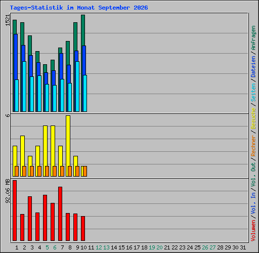 Tages-Statistik im Monat September 2026