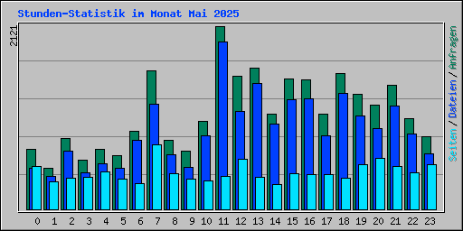 Stunden-Statistik im Monat Mai 2025