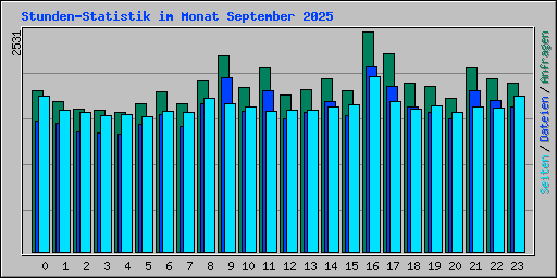 Stunden-Statistik im Monat September 2025