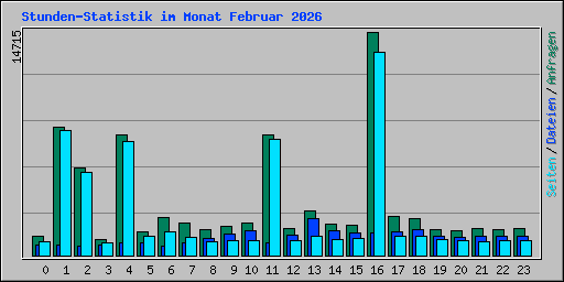 Stunden-Statistik im Monat Februar 2026