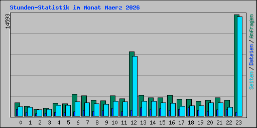 Stunden-Statistik im Monat Maerz 2026