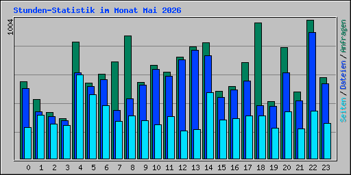 Stunden-Statistik im Monat Mai 2026