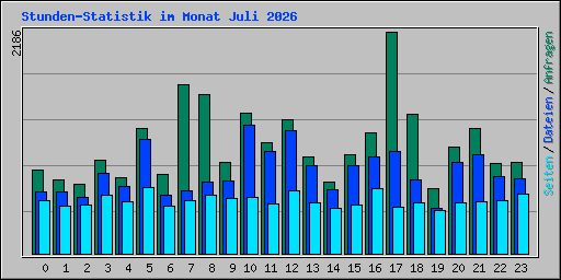 Stunden-Statistik im Monat Juli 2026