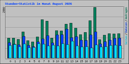 Stunden-Statistik im Monat August 2026