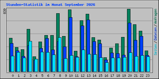 Stunden-Statistik im Monat September 2026