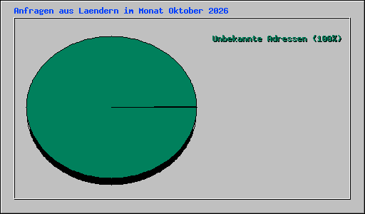 Anfragen aus Laendern im Monat Oktober 2026