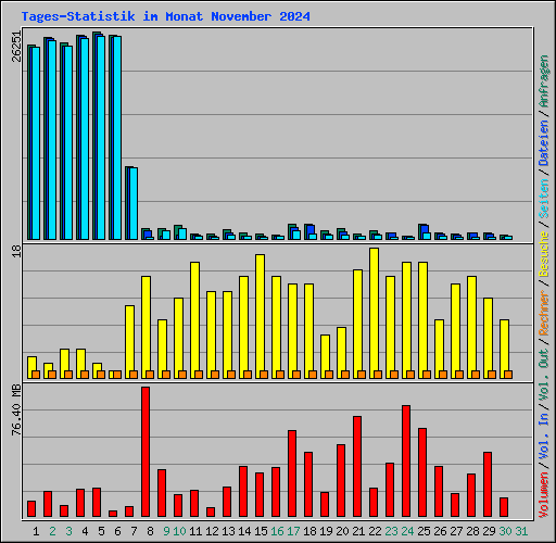 Tages-Statistik im Monat November 2024