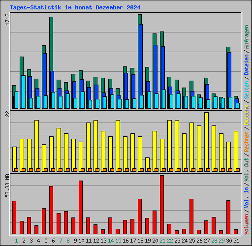 Tages-Statistik im Monat Dezember 2024