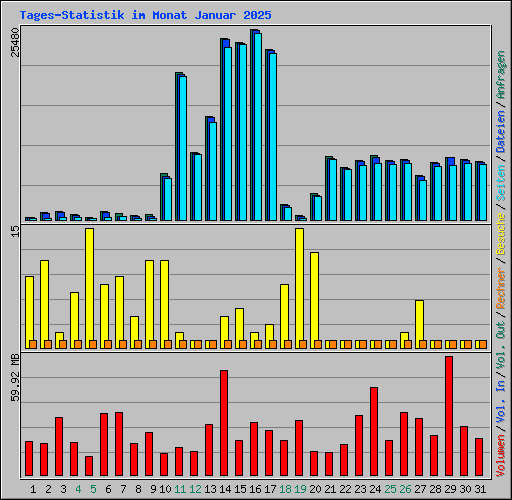 Tages-Statistik im Monat Januar 2025