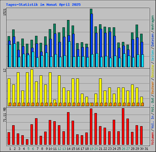 Tages-Statistik im Monat April 2025