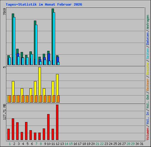 Tages-Statistik im Monat Februar 2026