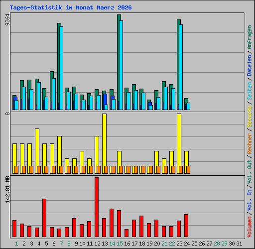 Tages-Statistik im Monat Maerz 2026