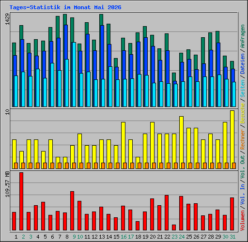 Tages-Statistik im Monat Mai 2026