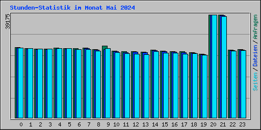 Stunden-Statistik im Monat Mai 2024