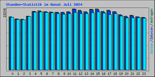 Stunden-Statistik im Monat Juli 2024