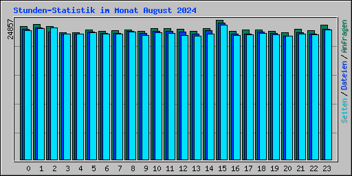 Stunden-Statistik im Monat August 2024