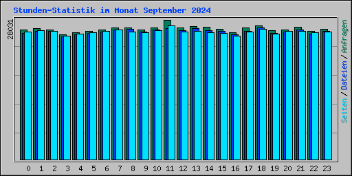 Stunden-Statistik im Monat September 2024