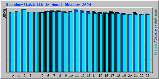 Stunden-Statistik im Monat Oktober 2024