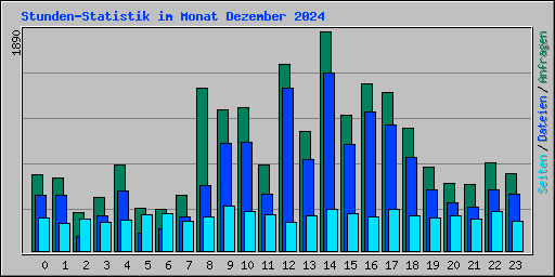 Stunden-Statistik im Monat Dezember 2024