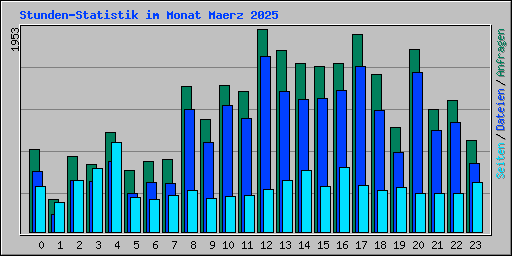 Stunden-Statistik im Monat Maerz 2025