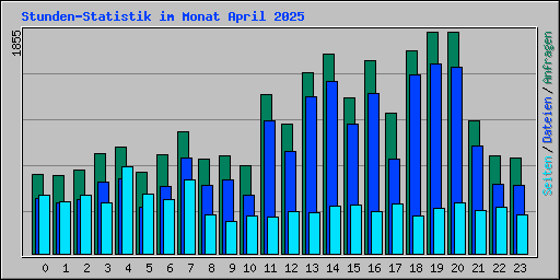 Stunden-Statistik im Monat April 2025