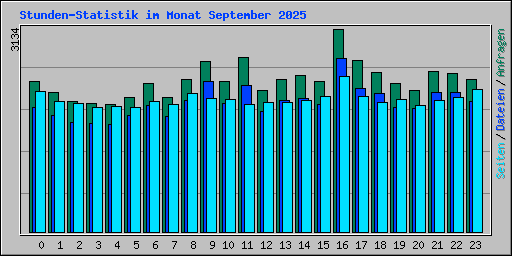 Stunden-Statistik im Monat September 2025