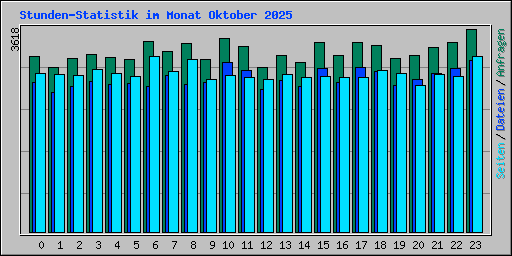 Stunden-Statistik im Monat Oktober 2025