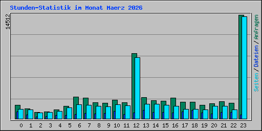 Stunden-Statistik im Monat Maerz 2026