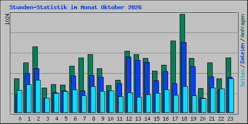 Stunden-Statistik im Monat Oktober 2026