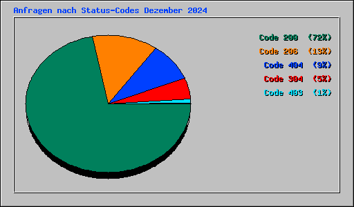 Anfragen nach Status-Codes Dezember 2024