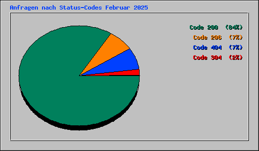 Anfragen nach Status-Codes Februar 2025