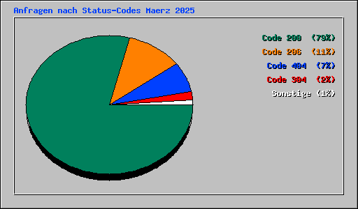 Anfragen nach Status-Codes Maerz 2025