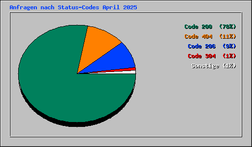 Anfragen nach Status-Codes April 2025