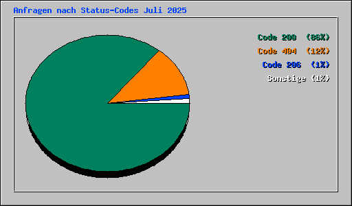 Anfragen nach Status-Codes Juli 2025