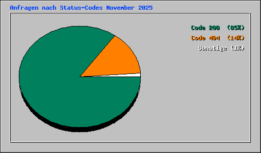 Anfragen nach Status-Codes November 2025