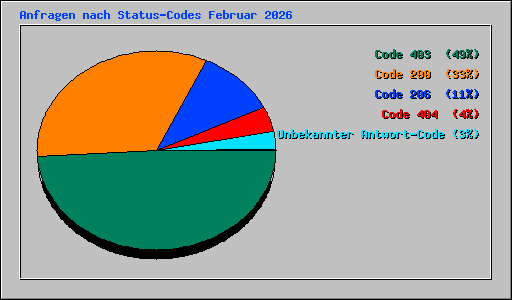 Anfragen nach Status-Codes Februar 2026