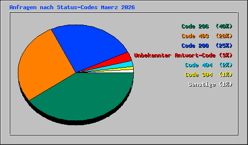 Anfragen nach Status-Codes Maerz 2026