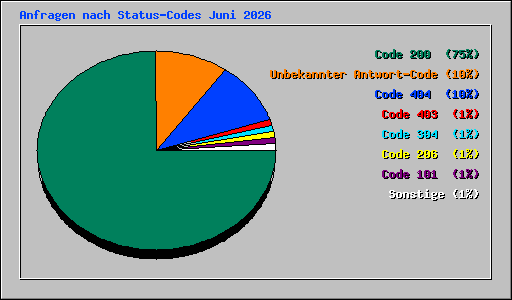 Anfragen nach Status-Codes Juni 2026