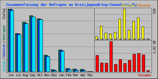 Zusammenfassung der Anfragen an kreisjugendring-lueneburg.de