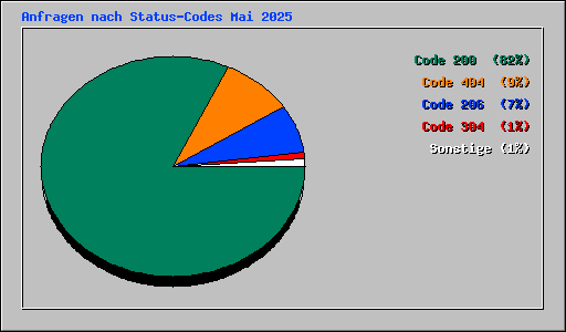 Anfragen nach Status-Codes Mai 2025