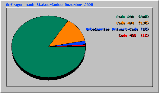 Anfragen nach Status-Codes Dezember 2025