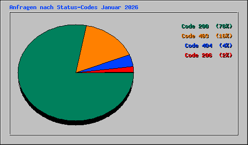 Anfragen nach Status-Codes Januar 2026